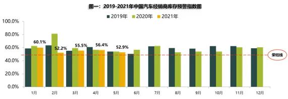 5月庫存預警指數(shù)52.9% 新能源車保值率回升