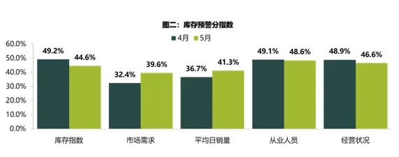5月庫存預警指數(shù)52.9% 新能源車保值率回升