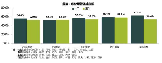 5月庫存預警指數(shù)52.9% 新能源車保值率回升
