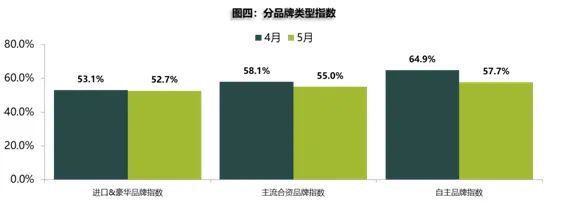 5月庫存預警指數(shù)52.9% 新能源車保值率回升