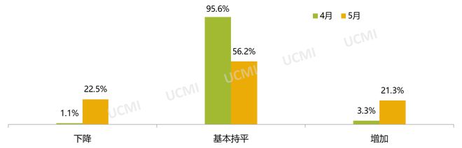 5月庫存預警指數(shù)52.9% 新能源車保值率回升