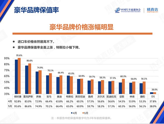 5月庫存預警指數(shù)52.9% 新能源車保值率回升