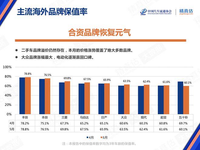 5月庫存預警指數(shù)52.9% 新能源車保值率回升