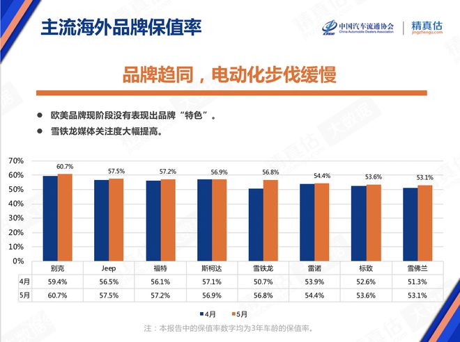 5月庫存預警指數(shù)52.9% 新能源車保值率回升