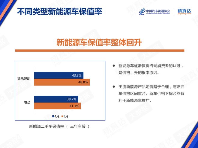 5月庫存預警指數52.9% 新能源車保值率回升