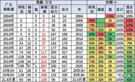 1-4月世界新能源車銷量達(dá)139萬(wàn) 中國(guó)貢獻(xiàn)增量65%