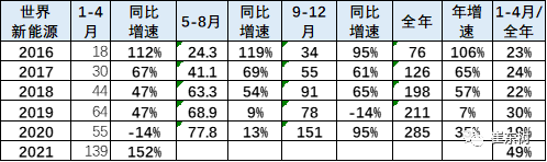 1-4月世界新能源車銷量達(dá)139萬(wàn) 中國(guó)貢獻(xiàn)增量65%