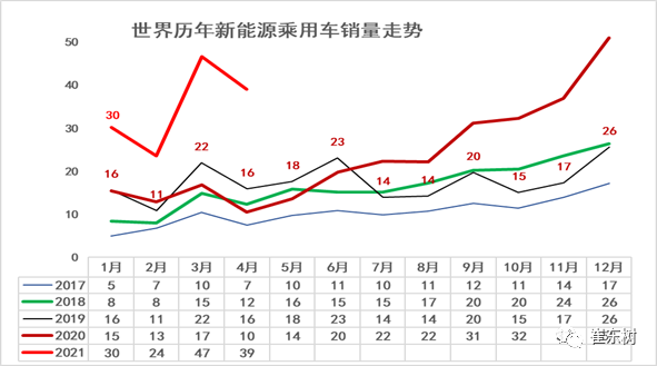 1-4月世界新能源車銷量達(dá)139萬(wàn) 中國(guó)貢獻(xiàn)增量65%