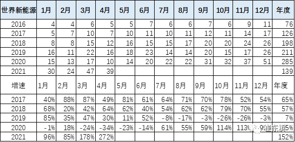 1-4月世界新能源車銷量達(dá)139萬(wàn) 中國(guó)貢獻(xiàn)增量65%