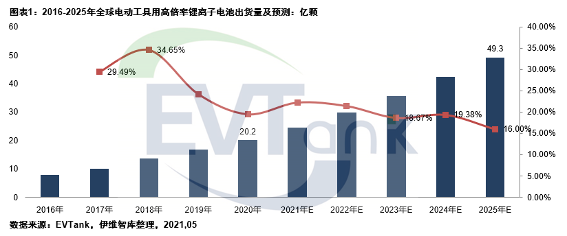 2025年全球電動(dòng)工具用鋰電池預(yù)計(jì)出貨量將達(dá)49.3億顆