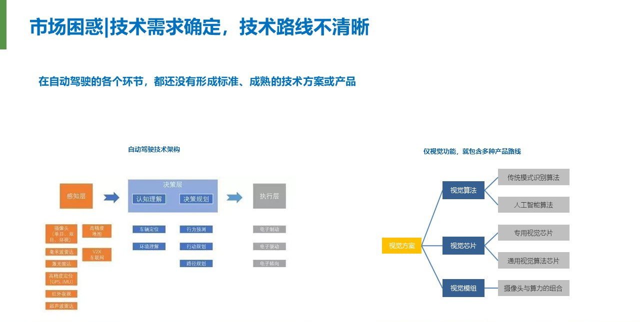 自動(dòng)駕駛，投融資,智能汽車
