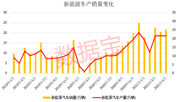 新能源汽車(chē)銷(xiāo)量