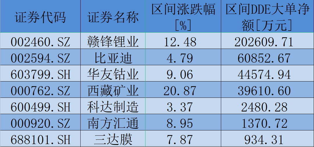 7月5日至7月6日期間鹽湖提鋰板塊呈現大單資金凈買入狀態個股一覽