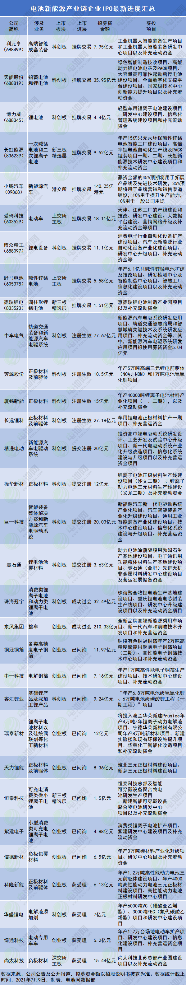電池新能源產(chǎn)業(yè)鏈企業(yè)IPO最新進度匯總