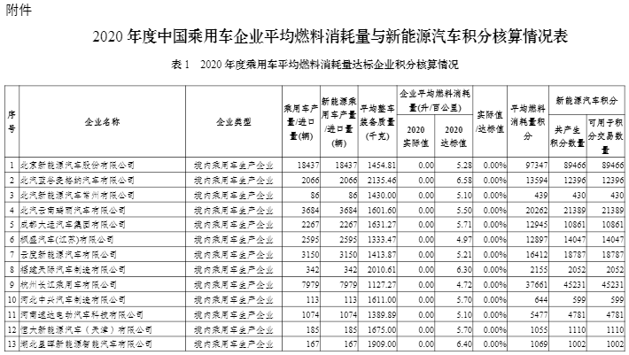 2020年度中國乘用車企業平均燃料消耗量與新能源汽車積分情況