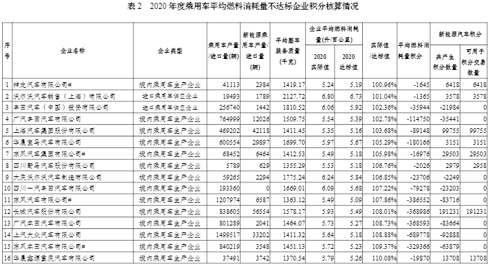 2020年度中國乘用車企業平均燃料消耗量與新能源汽車積分情況