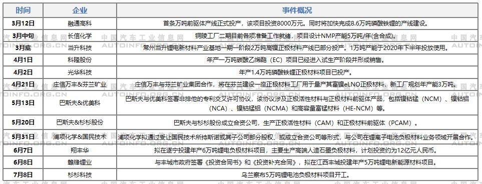 2021年上半年電池材料領(lǐng)域合作、供應(yīng)、擴(kuò)產(chǎn)等動(dòng)作不斷