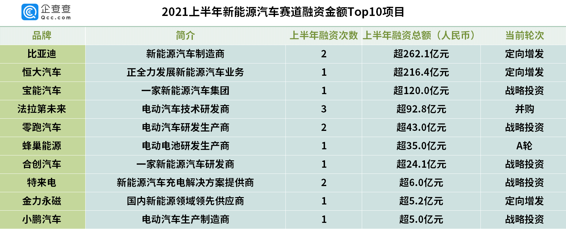 上半年我國(guó)新能源車賽道吸金超827億