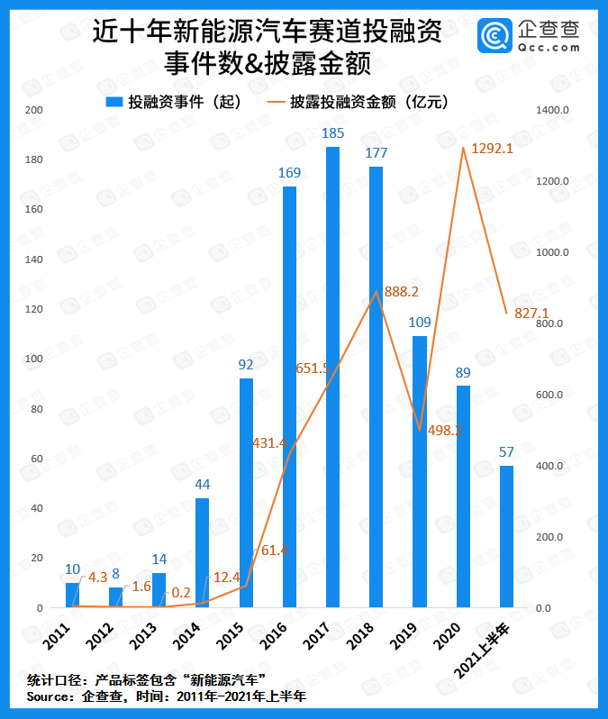 上半年我國(guó)新能源車賽道吸金超827億