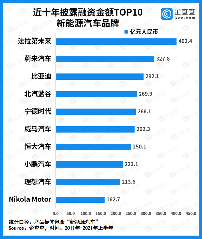 上半年我國(guó)新能源車賽道吸金超827億