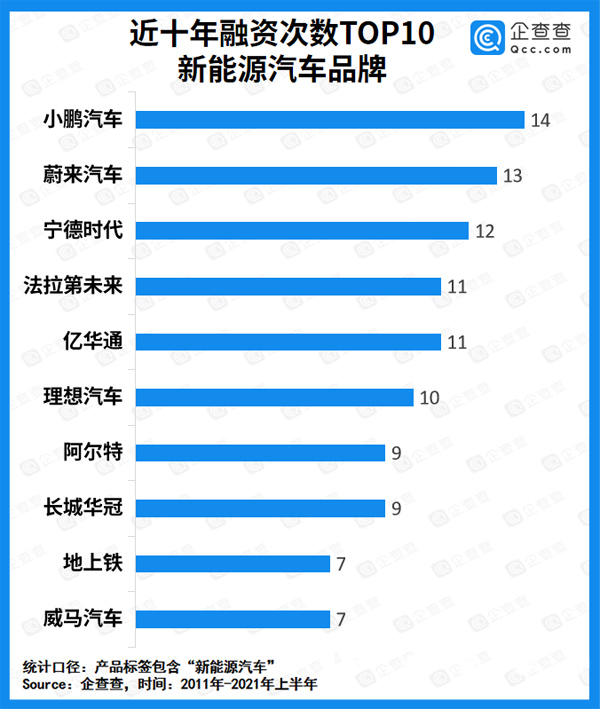 上半年我國(guó)新能源車賽道吸金超827億