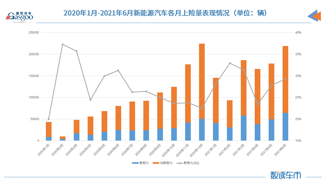 上半年新能源車?yán)塾?jì)上險(xiǎn)量約98.8萬(wàn)輛 同比增長(zhǎng)222% 