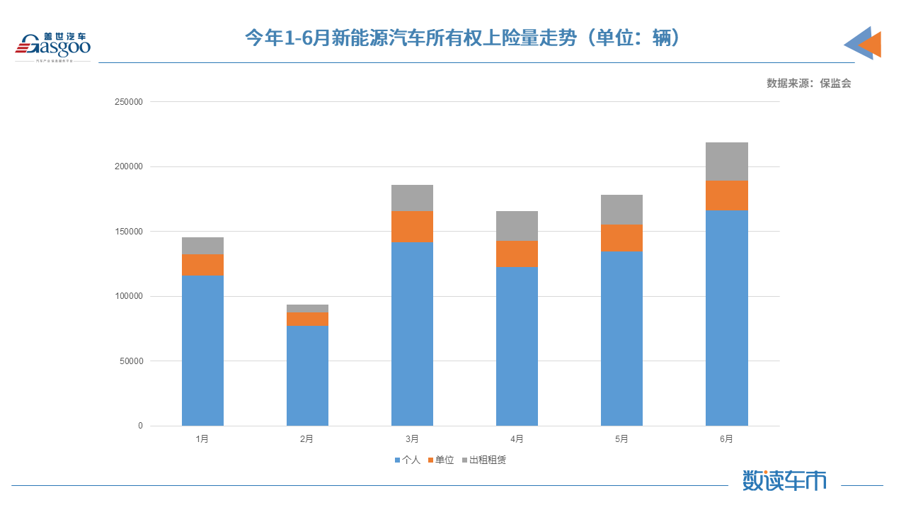 上半年新能源車?yán)塾?jì)上險(xiǎn)量約98.8萬(wàn)輛 同比增長(zhǎng)222% 