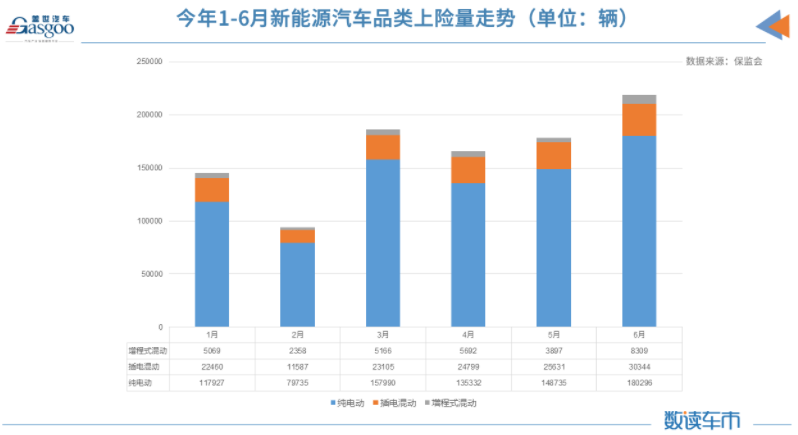 上半年新能源車?yán)塾?jì)上險(xiǎn)量約98.8萬(wàn)輛 同比增長(zhǎng)222% 