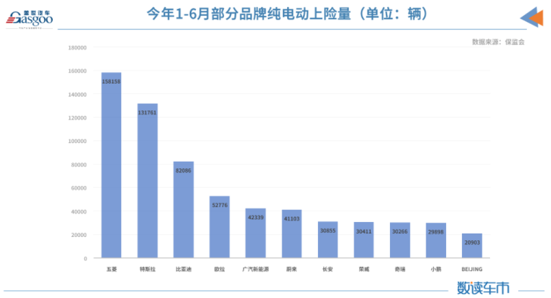 上半年新能源車?yán)塾?jì)上險(xiǎn)量約98.8萬(wàn)輛 同比增長(zhǎng)222% 