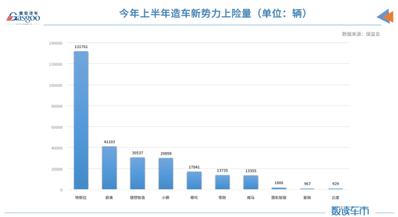 上半年新能源車?yán)塾?jì)上險(xiǎn)量約98.8萬(wàn)輛 同比增長(zhǎng)222% 