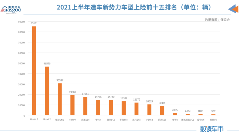 上半年新能源車?yán)塾?jì)上險(xiǎn)量約98.8萬(wàn)輛 同比增長(zhǎng)222% 