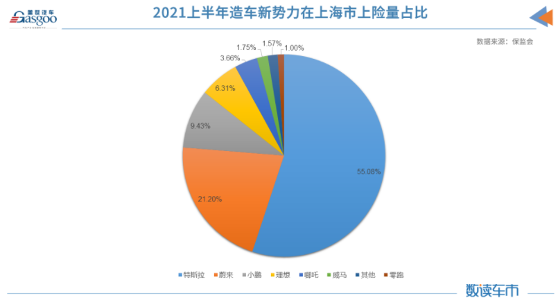 上半年新能源車?yán)塾?jì)上險(xiǎn)量約98.8萬(wàn)輛 同比增長(zhǎng)222% 