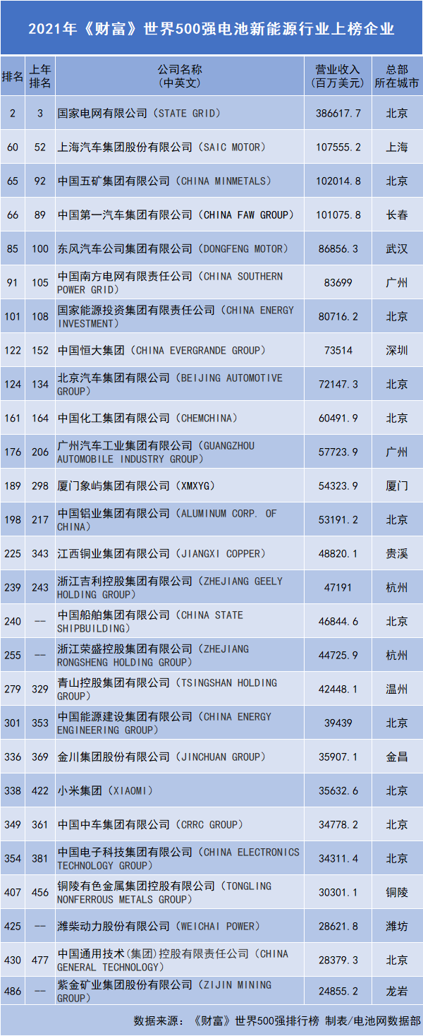 2021年《財(cái)富》世界500強(qiáng)放榜了