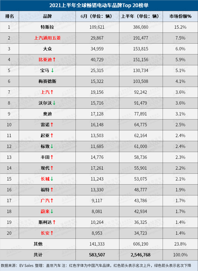 上半年全球電動(dòng)汽車(chē)銷(xiāo)量榜 比亞迪逼近前三