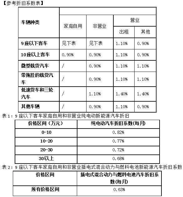 參考折舊系數表