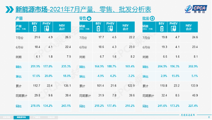 乘聯會:7月新能源乘用車批發銷量達到24.6萬輛 同比增逾兩倍 乘聯會:7月新能源乘用車批發銷量達到24.6萬輛 同比增逾兩倍