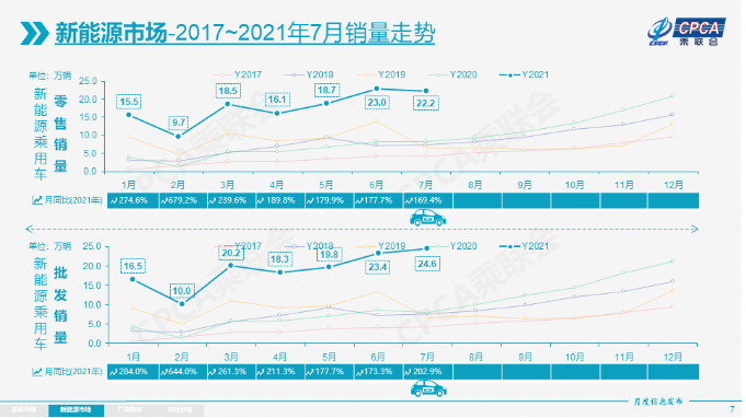 乘聯會:7月新能源乘用車批發銷量達到24.6萬輛 同比增逾兩倍 乘聯會:7月新能源乘用車批發銷量達到24.6萬輛 同比增逾兩倍