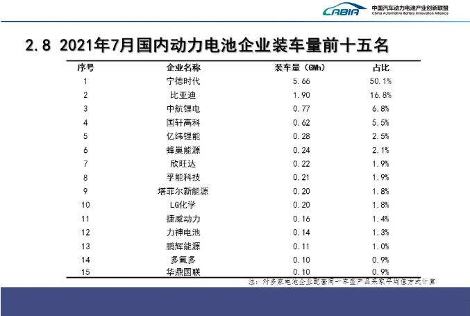 7月國內動力電池企業裝車量排名前15的企業