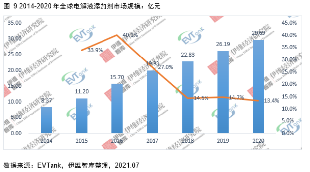 電解液添加劑行業(yè)發(fā)展白皮書全文來了！今年我國出貨量將達26690噸！