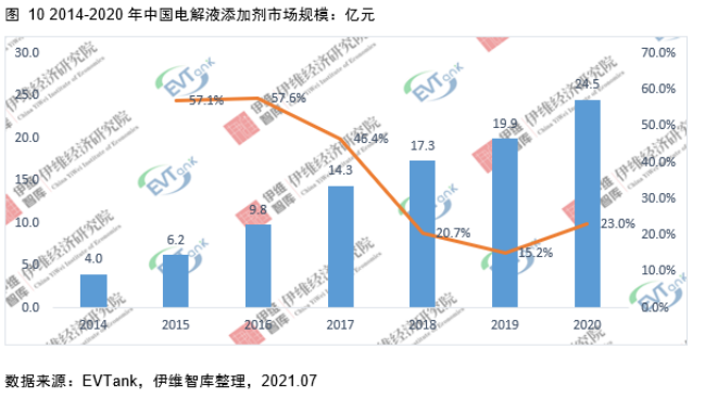 電解液添加劑行業(yè)發(fā)展白皮書全文來了！今年我國出貨量將達26690噸！