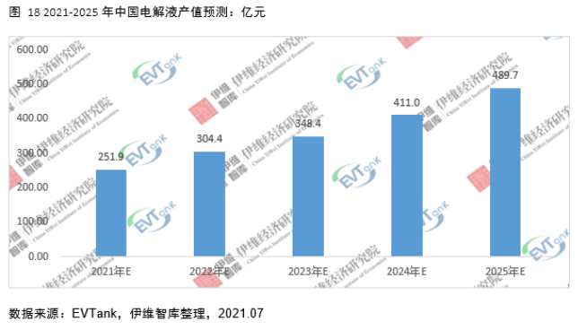 電解液添加劑行業(yè)發(fā)展白皮書全文來了！今年我國出貨量將達26690噸！