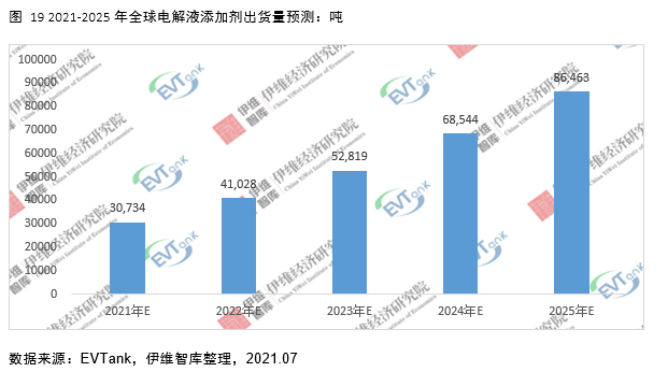 電解液添加劑行業(yè)發(fā)展白皮書全文來了！今年我國出貨量將達26690噸！