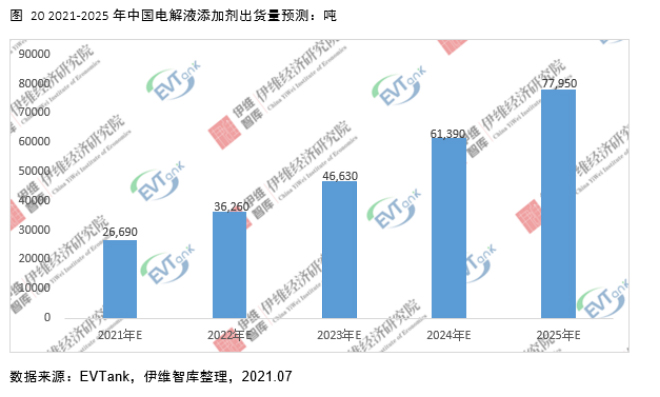 電解液添加劑行業(yè)發(fā)展白皮書全文來了！今年我國出貨量將達26690噸！