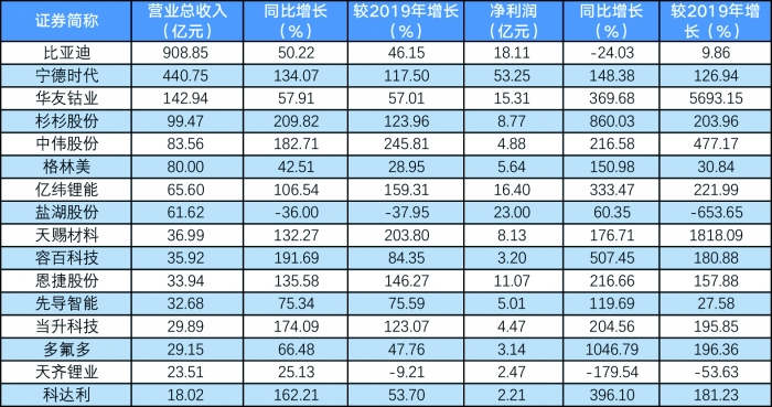 新能源產業鏈部分上市公司上半年業績 新能源產業鏈部分上市公司上半年業績
