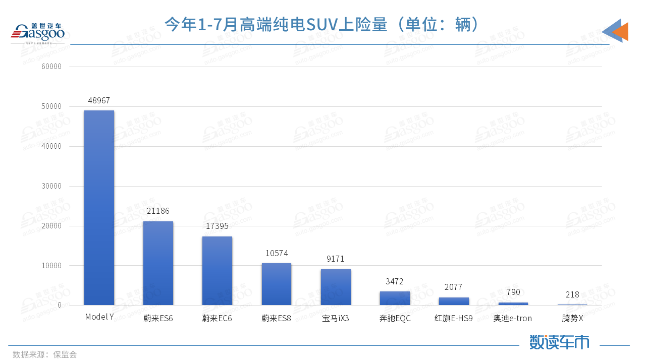 今年前7月上險量超BBA純電總和，蔚來的高端之路走穩(wěn)了？