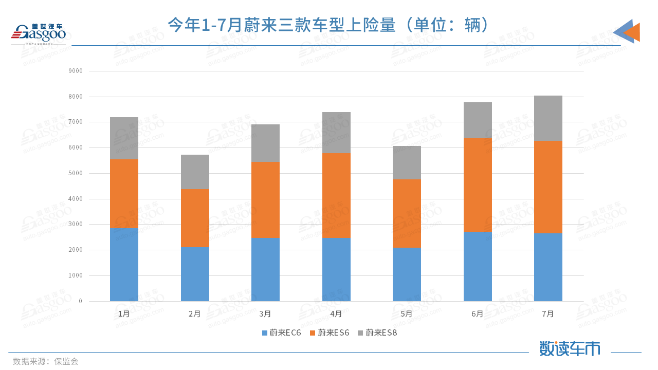今年前7月上險量超BBA純電總和，蔚來的高端之路走穩(wěn)了？