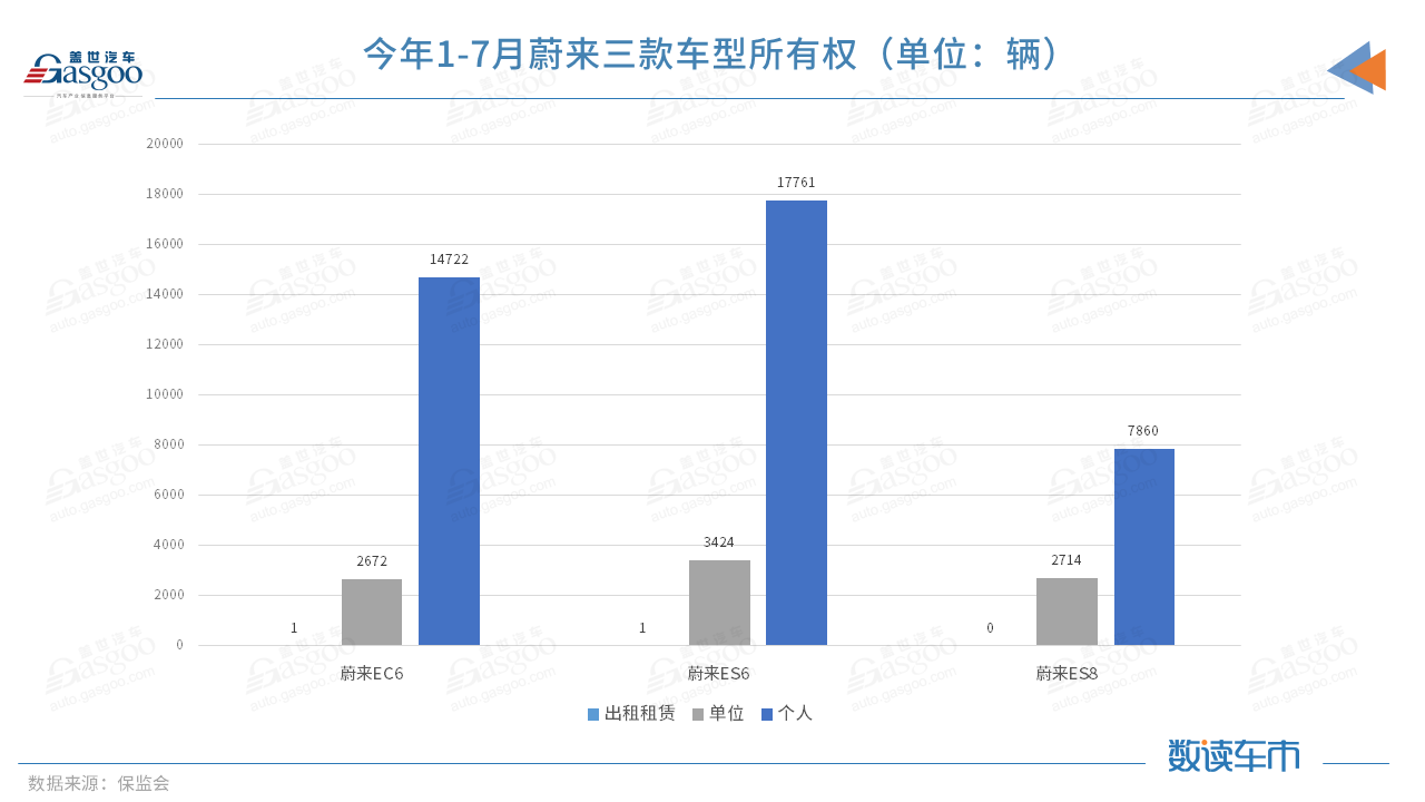 今年前7月上險量超BBA純電總和，蔚來的高端之路走穩(wěn)了？