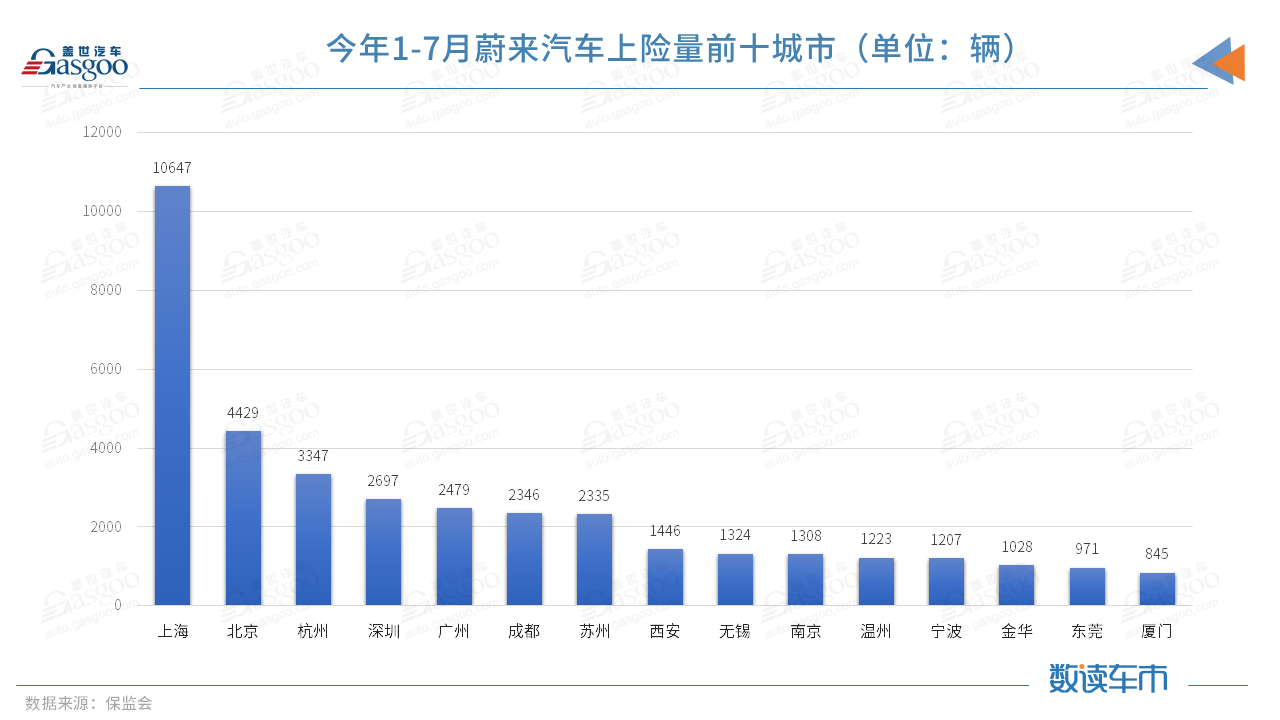今年前7月上險量超BBA純電總和，蔚來的高端之路走穩(wěn)了？