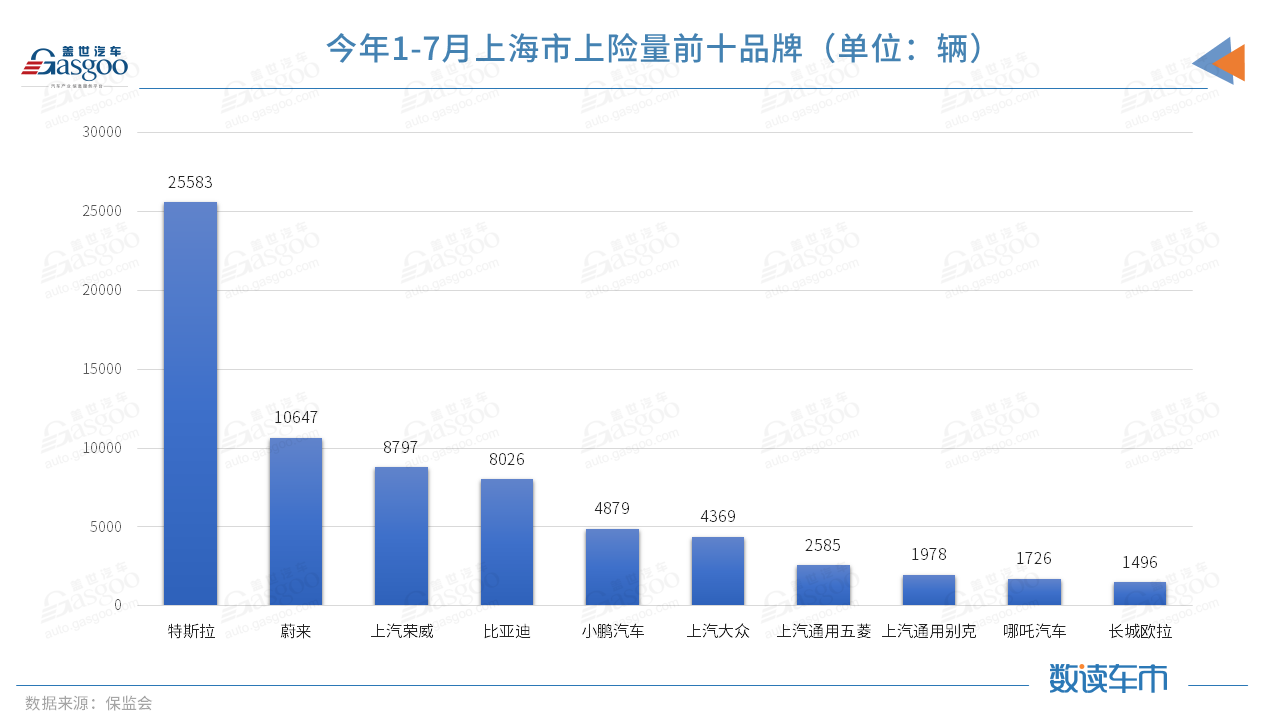 今年前7月上險量超BBA純電總和，蔚來的高端之路走穩(wěn)了？