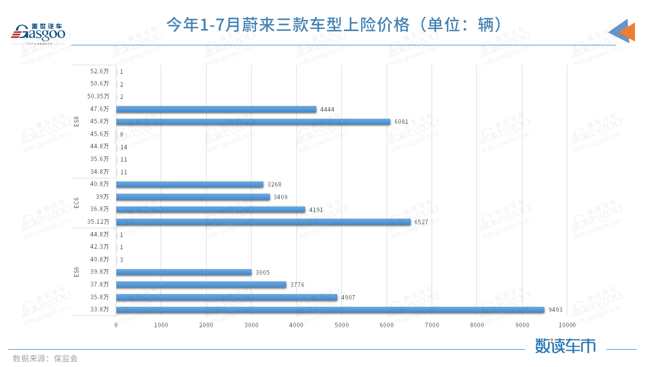 今年前7月上險量超BBA純電總和，蔚來的高端之路走穩(wěn)了？